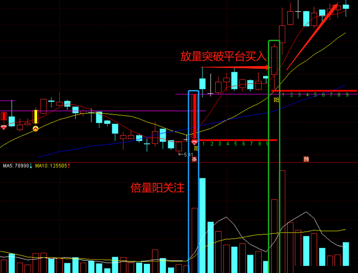 【镰刀战法之倍量大阳】主图指标，倍量阳放量突破买入，通达信 源码