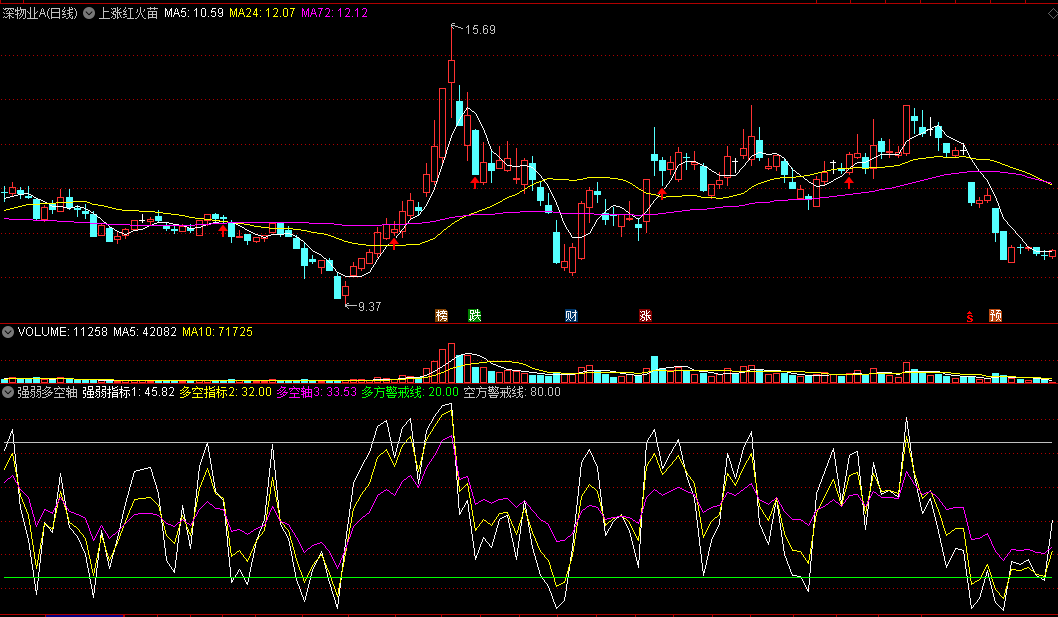 同花顺强弱多空轴副图指标公式