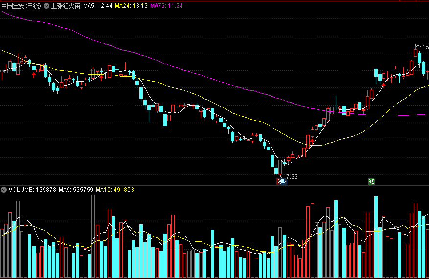同花顺上涨红火苗主图指标公式