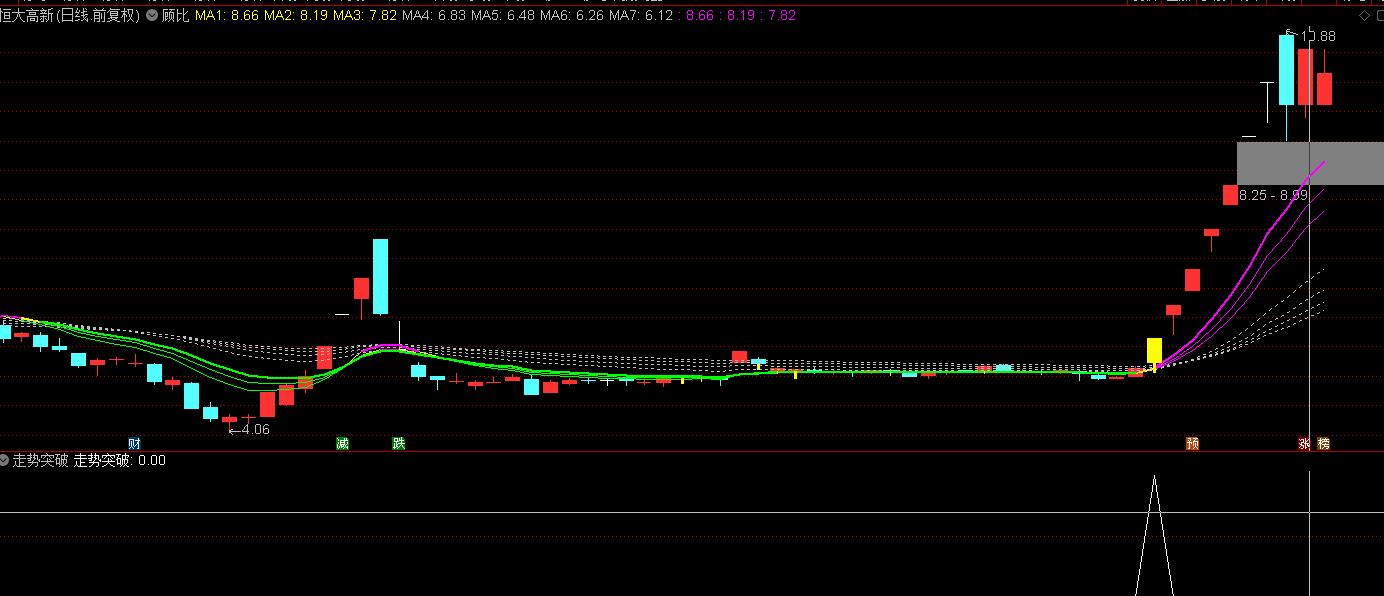 通达信走势突破涨停幅图公式，可与涨停速率配合使用！