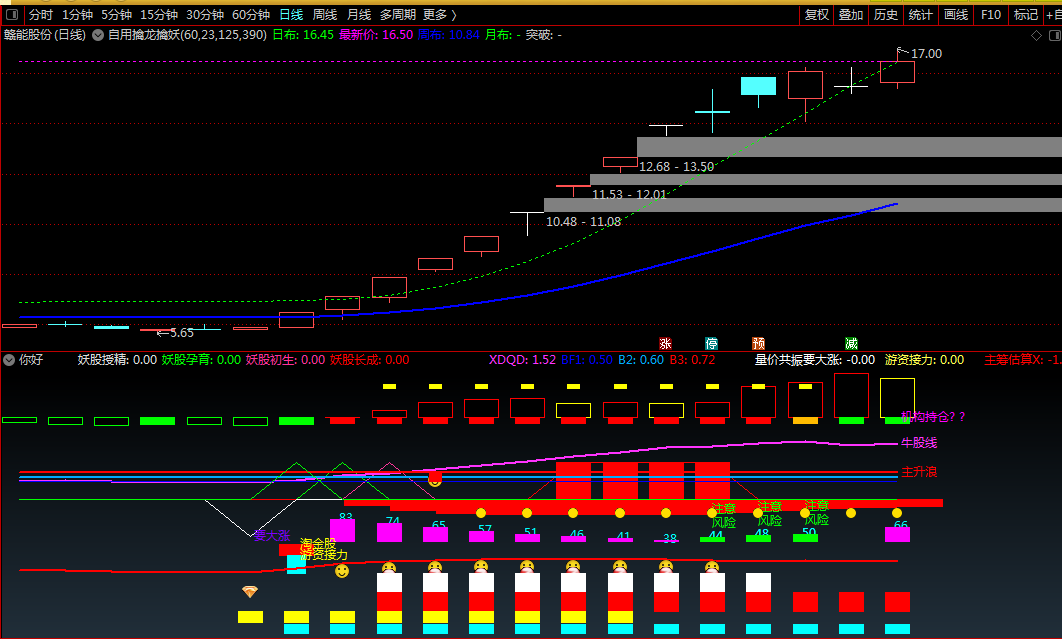 多功能抓妖抓龙综合幅图指标——量价共振抓成妖大牛，源码共享！