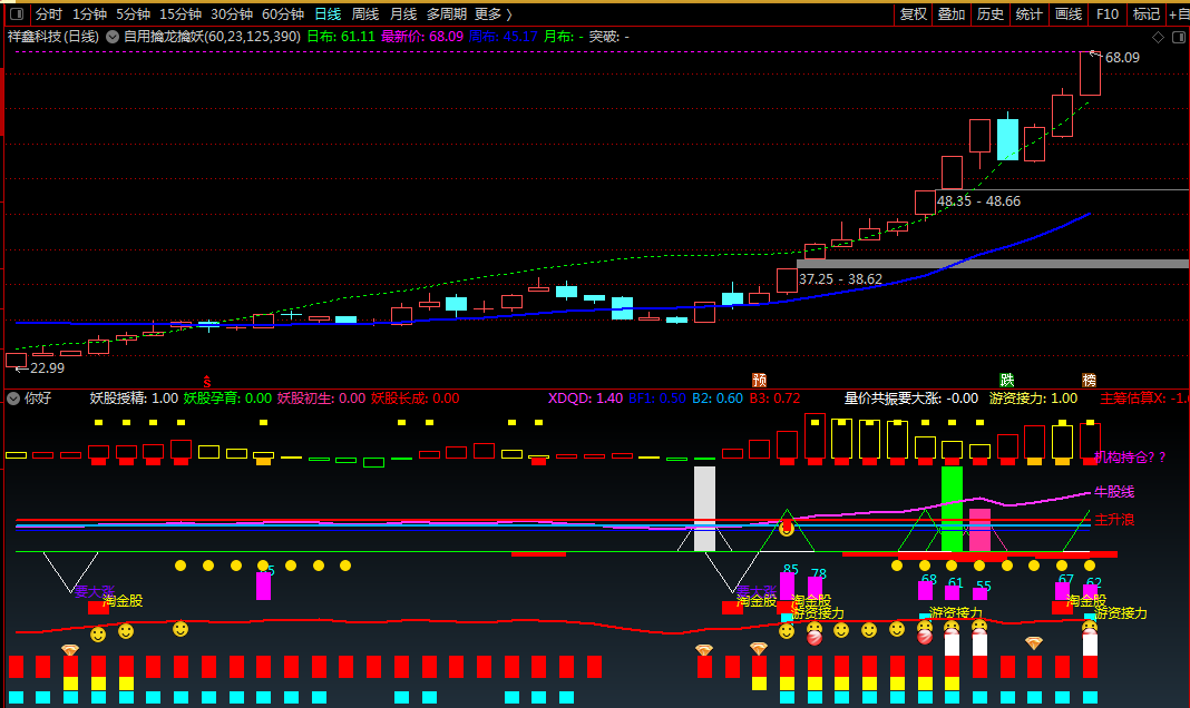 多功能抓妖抓龙综合幅图指标——量价共振抓成妖大牛，源码共享！