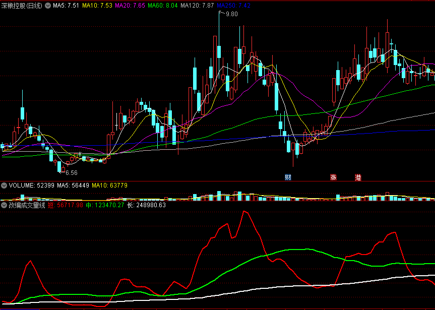 改编成交量线副图指标 以量走向看趋势 古真派势学理论