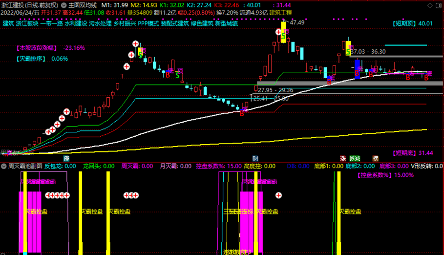 百年一人老师20多年唯一公布的源代码——主图双均线指标，源码分享！