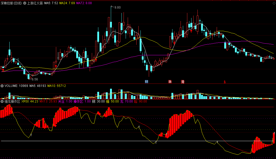 根据技术分析大师威尔创造指标修改而来的强龙操作区副图公式