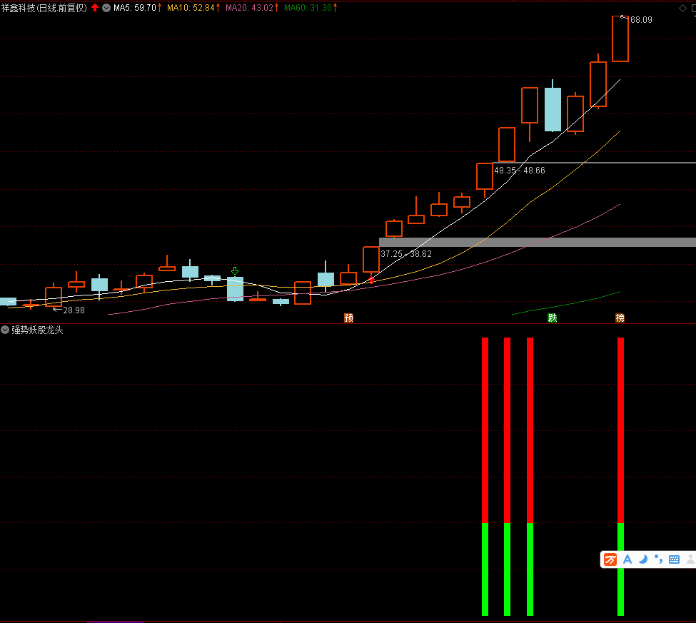 强势妖股龙头指标，所有强势股必有信号，通达信 不漂移 无未来