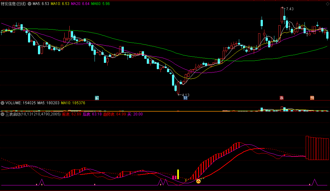 三浪启动副图指标，掌握前浪、后浪、趋势浪趋势变化起点！