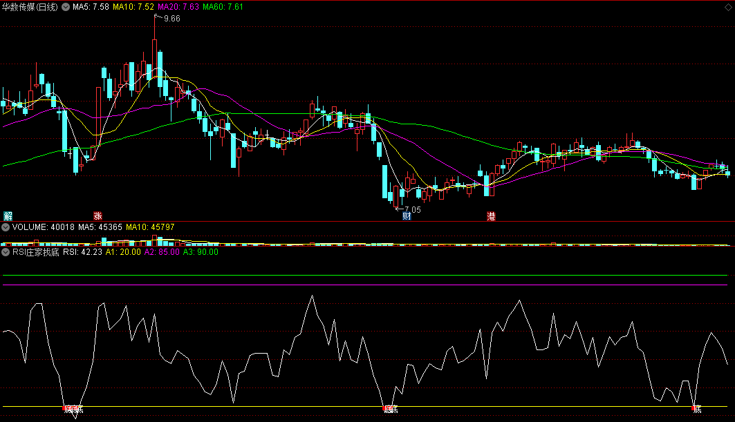 RSI庄家找底副图指标，用RSI找庄家的底，通达信 源码 贴图