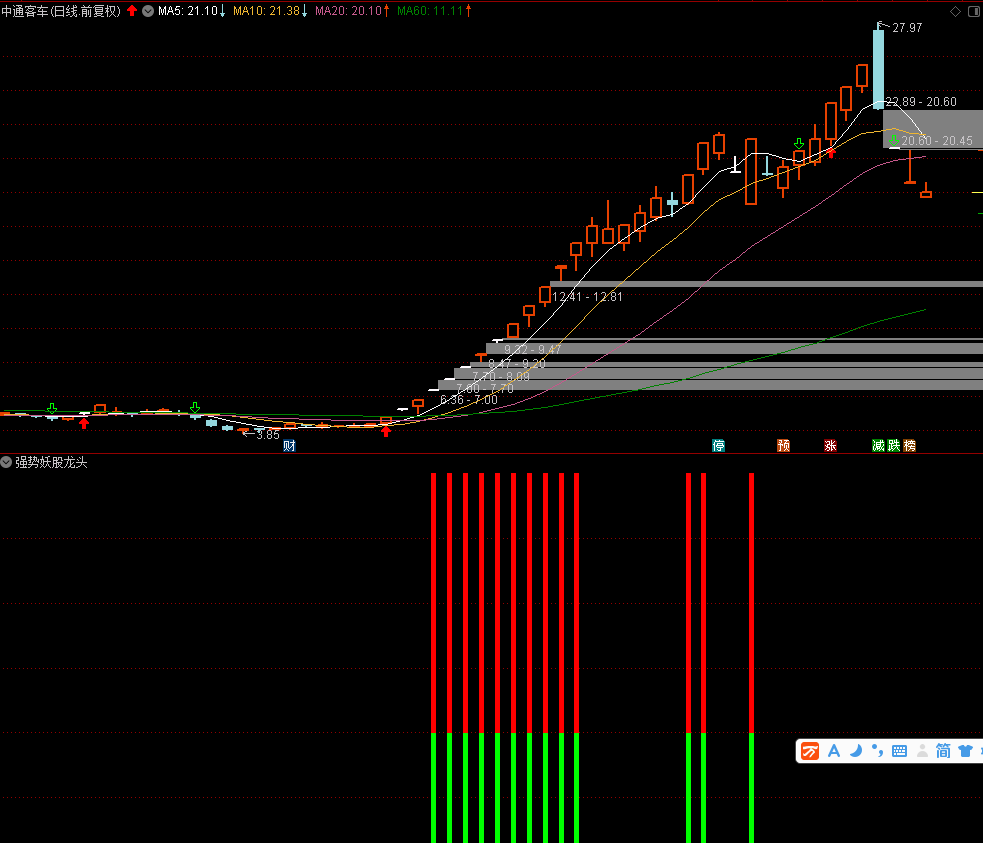 强势妖股龙头指标，所有强势股必有信号，通达信 不漂移 无未来