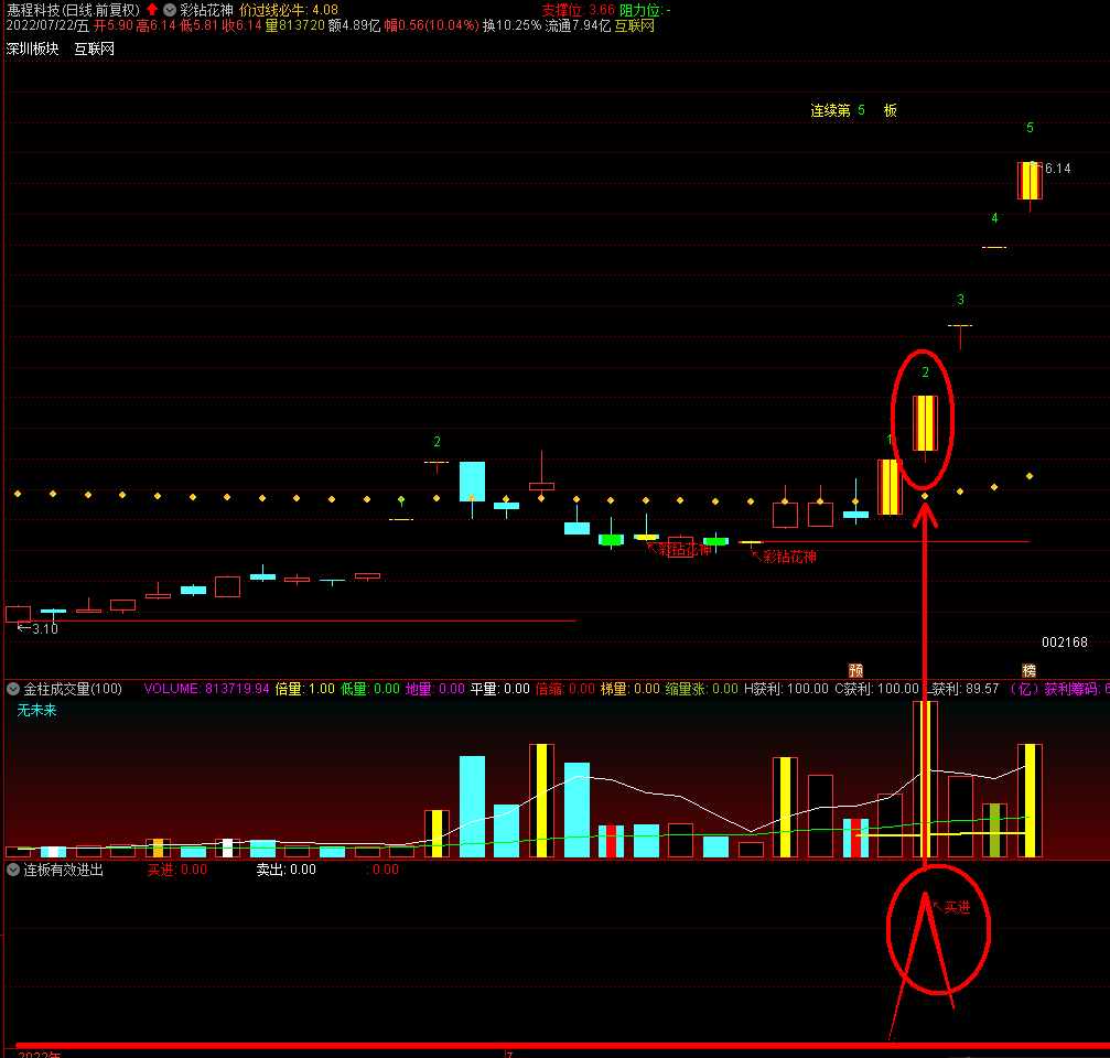 连板有效进出副图指标，本人测试了一些连板股票，很清晰，信号有效果！