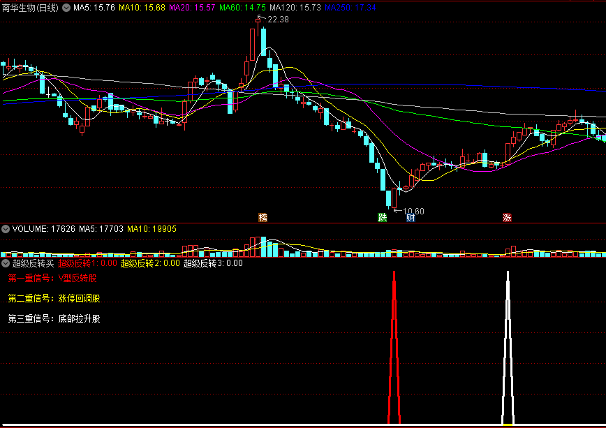 【超级反转买】副图/选股指标，三重信号，锁定V型反转股、涨停回调股、底部拉升股！