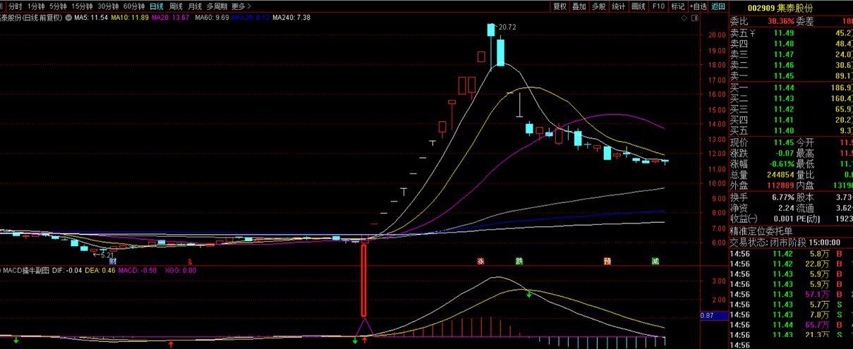 【九啸龙吟MACD金叉擒牛】MACD深度优化，已捕获恒大、佛燃、汉邦、集泰等牛股，通达信 无加密 无未来