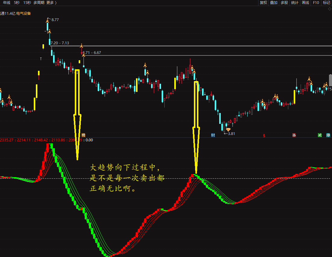 波段大趋势，赚了就跑怎么都是正确的，盈利了，无需担心后面涨不停！