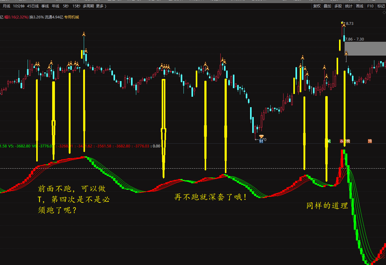 波段大趋势，赚了就跑怎么都是正确的，盈利了，无需担心后面涨不停！