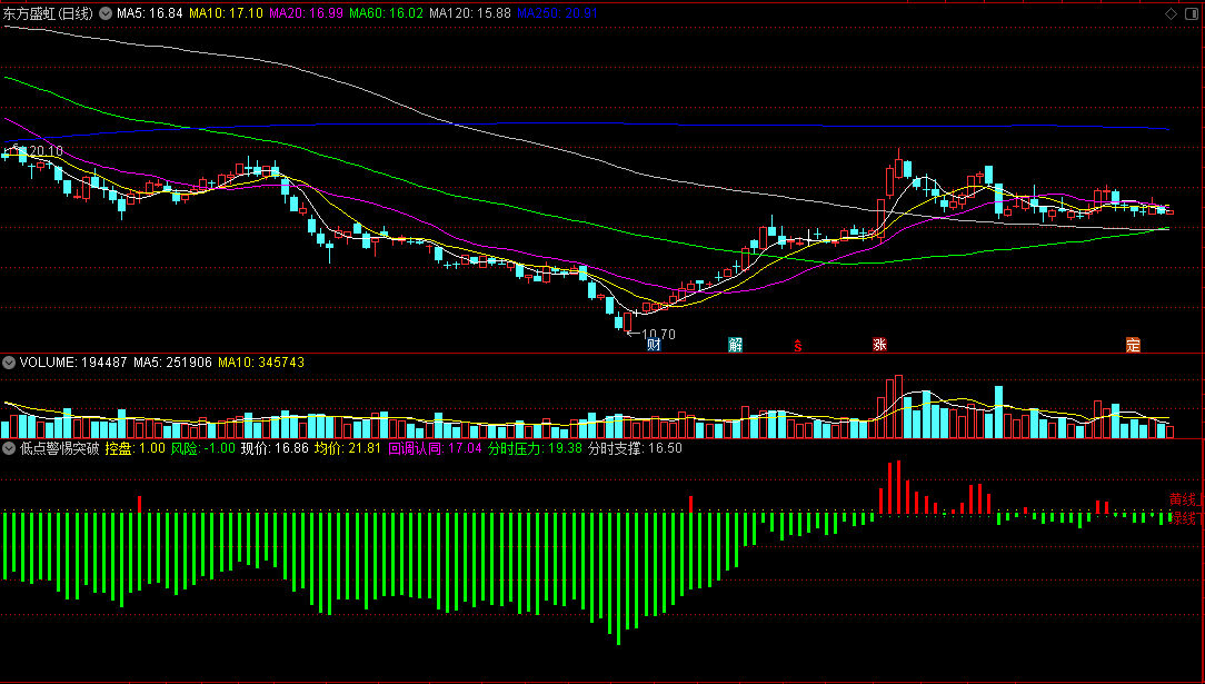低点警惕突破副图指标，黄线上方谨慎看多，绿线下方保持警惕