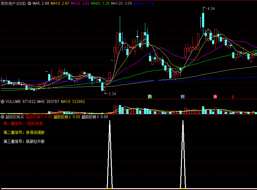 【超级反转买】副图/选股指标，三重信号，锁定V型反转股、涨停回调股、底部拉升股！