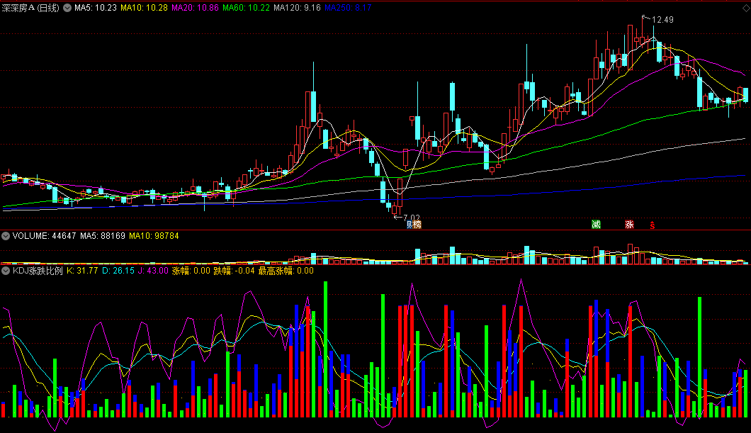 同花顺KDJ涨跌比例副图指标公式