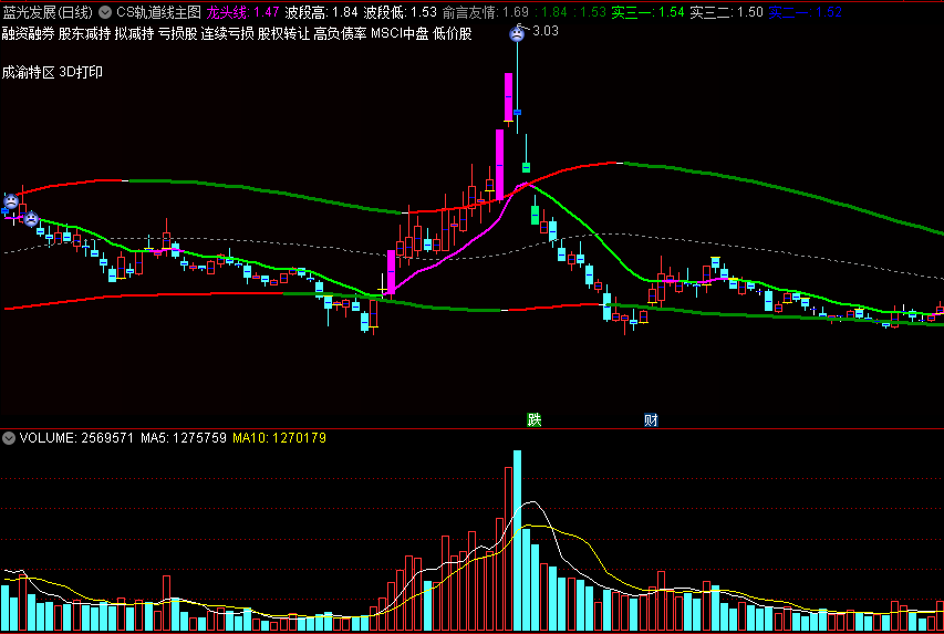CS轨道线主图指标，紫线出现可买入，趋势买卖点清楚！