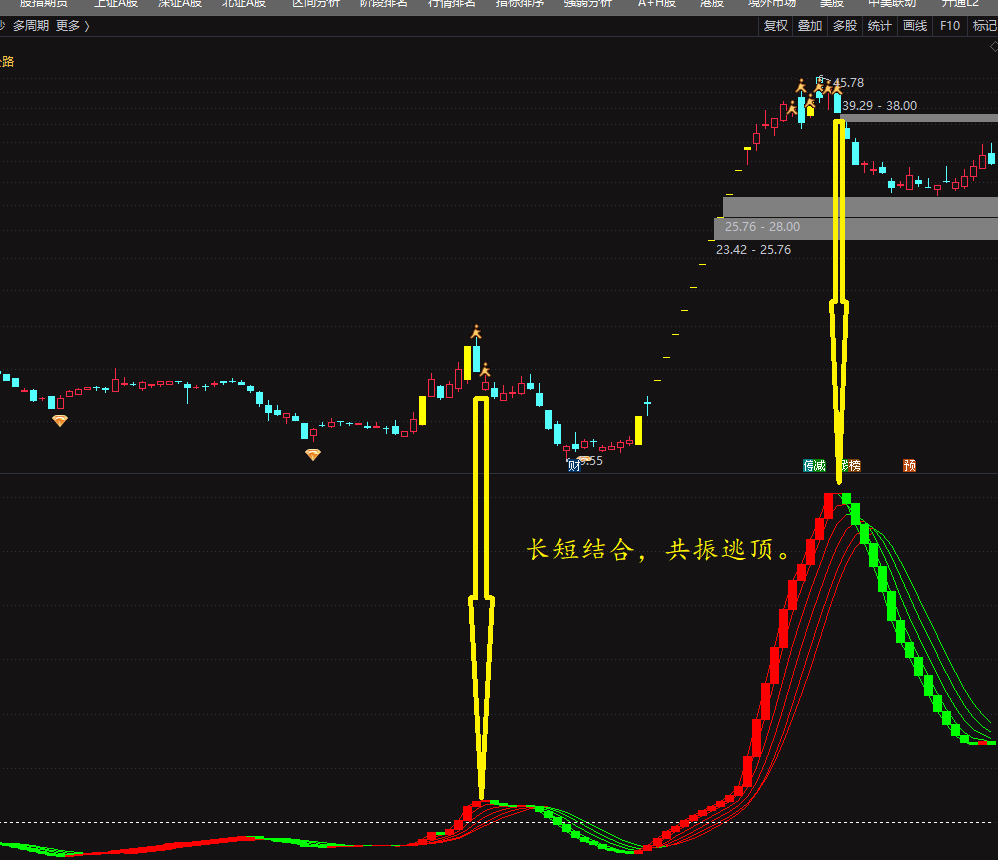 波段大趋势，赚了就跑怎么都是正确的，盈利了，无需担心后面涨不停！