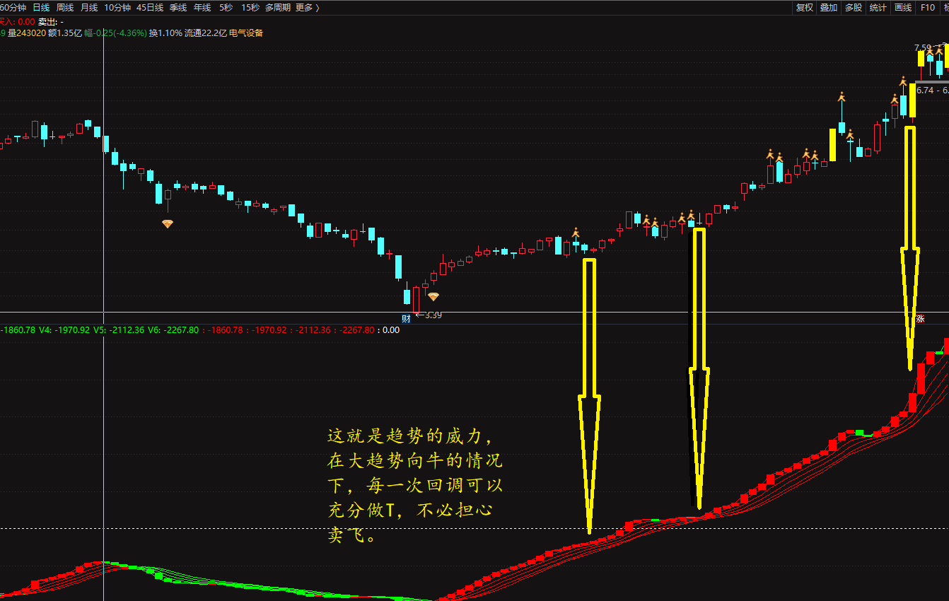 波段大趋势，赚了就跑怎么都是正确的，盈利了，无需担心后面涨不停！