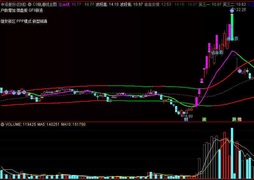 CS轨道线主图指标，紫线出现可买入，趋势买卖点清楚！