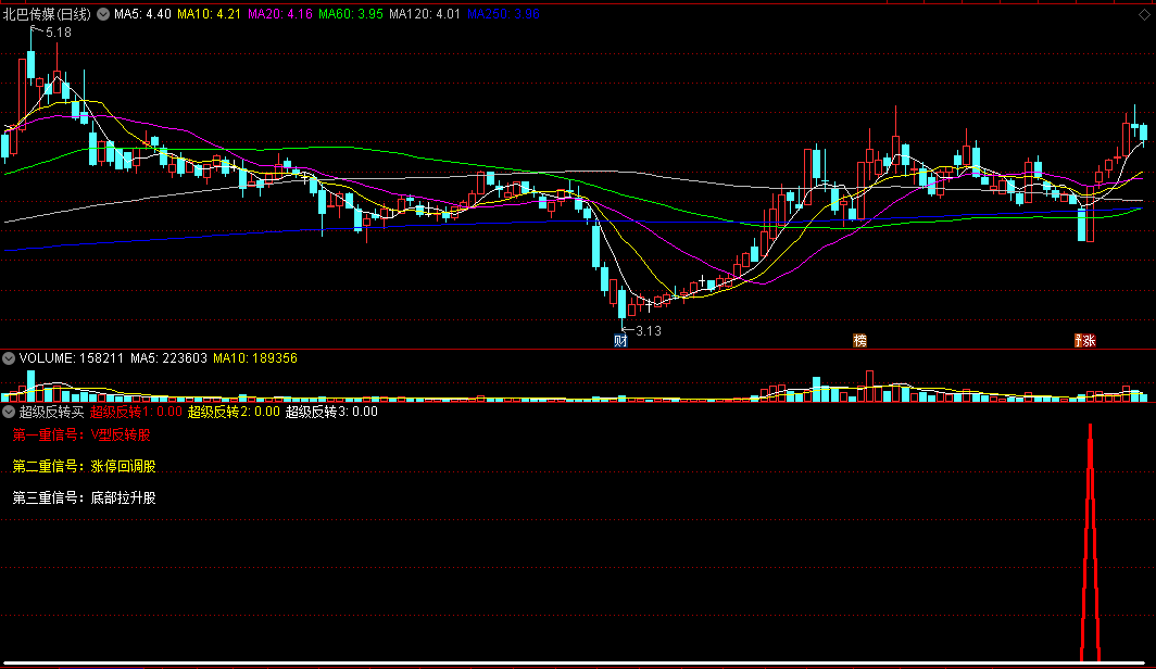 【超级反转买】副图/选股指标，三重信号，锁定V型反转股、涨停回调股、底部拉升股！