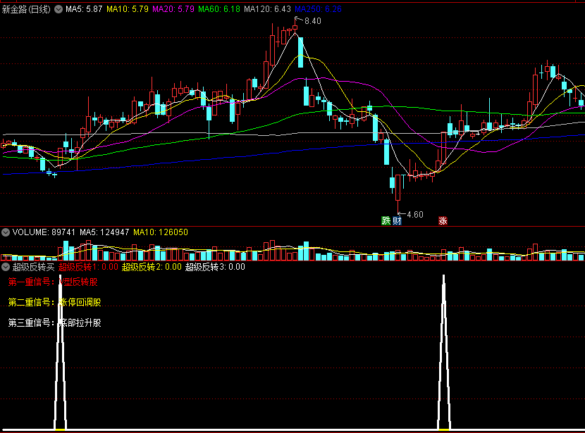 【超级反转买】副图/选股指标，三重信号，锁定V型反转股、涨停回调股、底部拉升股！