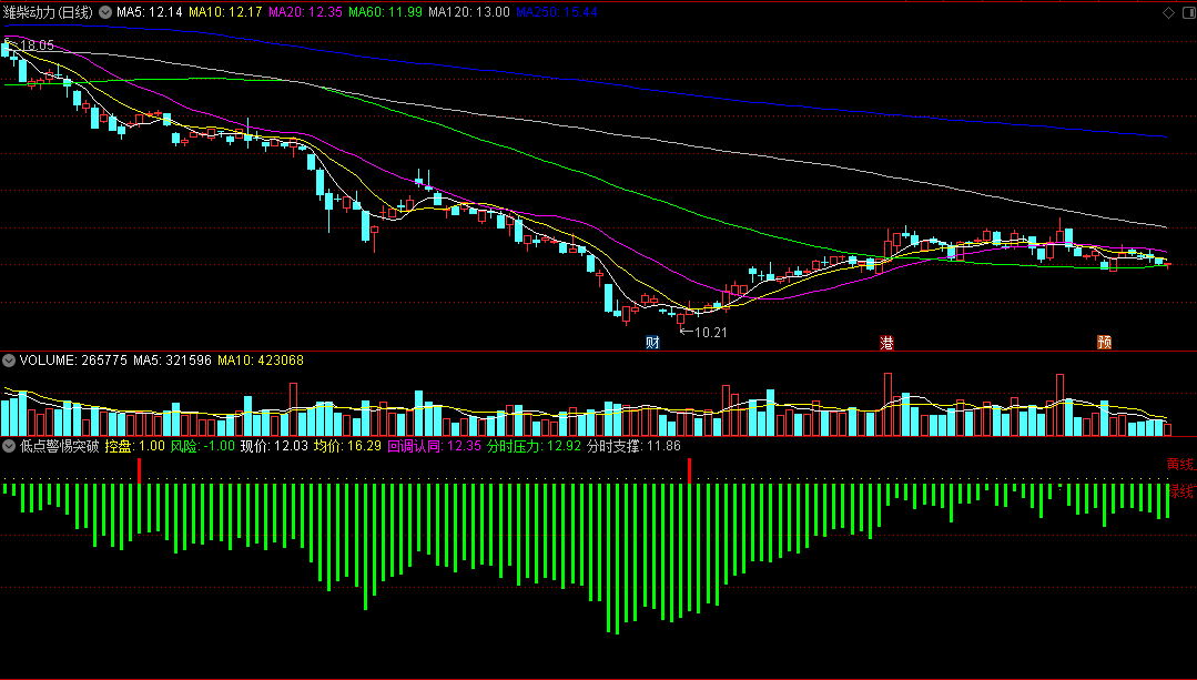 低点警惕突破副图指标，黄线上方谨慎看多，绿线下方保持警惕