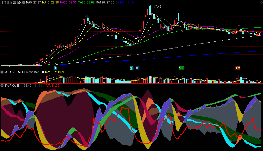 真正能用的《SW多空对比》副图指标，优化版，去除了对引用公式的依赖！