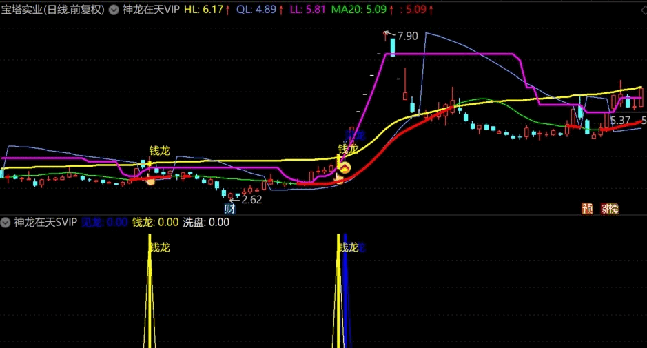 【神龙在天VIP】VIP主图+SVIP副图指标 真正的寻龙诀 益盟经典指标华丽转身而来 形同再造