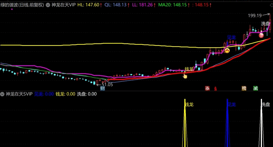 【神龙在天VIP】VIP主图+SVIP副图指标 真正的寻龙诀 益盟经典指标华丽转身而来 形同再造