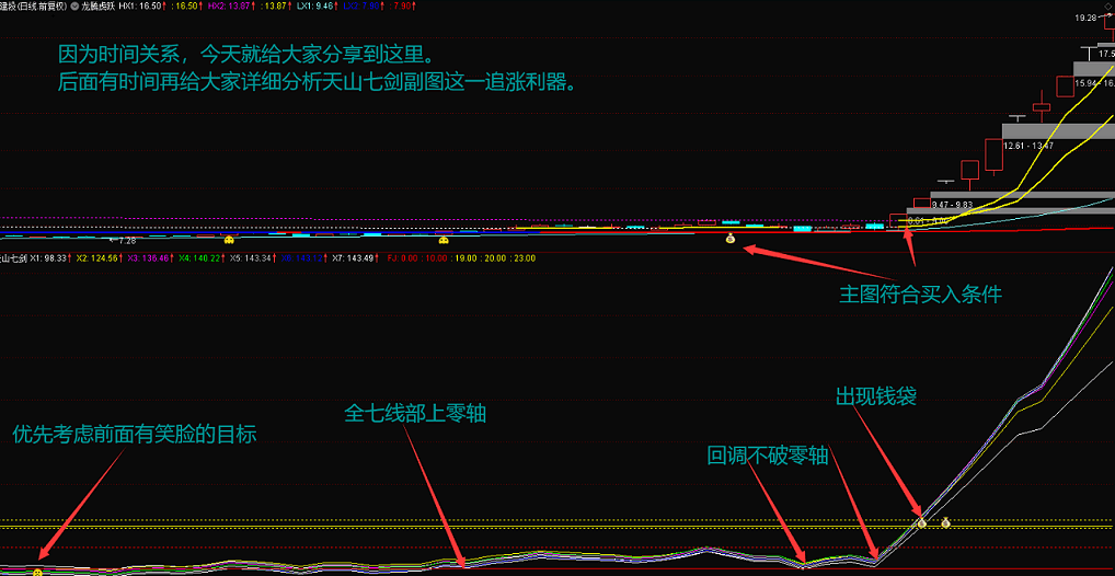 天山七剑副图指标 胜过金砖指标 追涨、波段利器 简洁明了 通达信 无未来