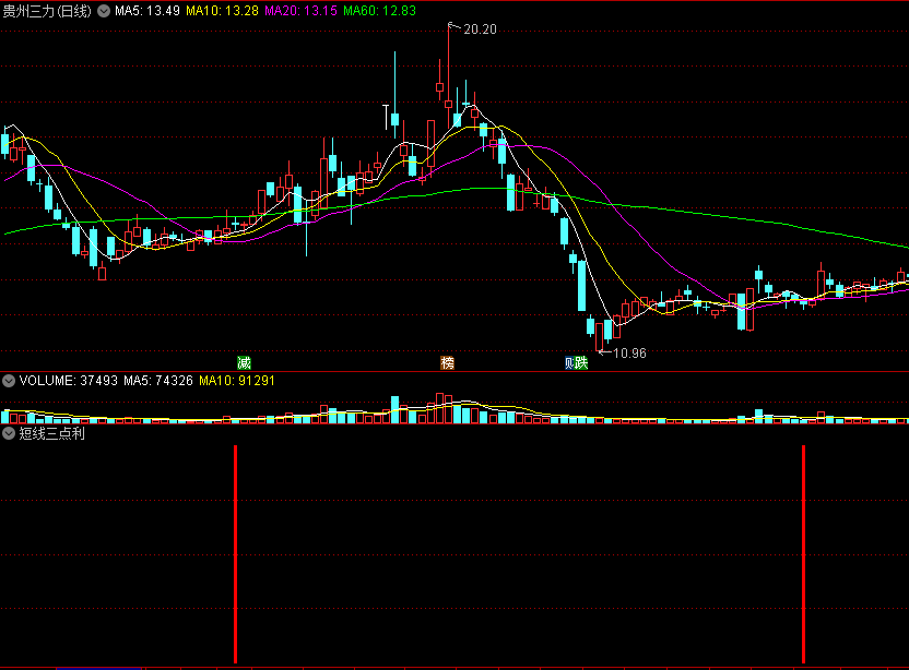 同花顺短线三点利副图指标公式