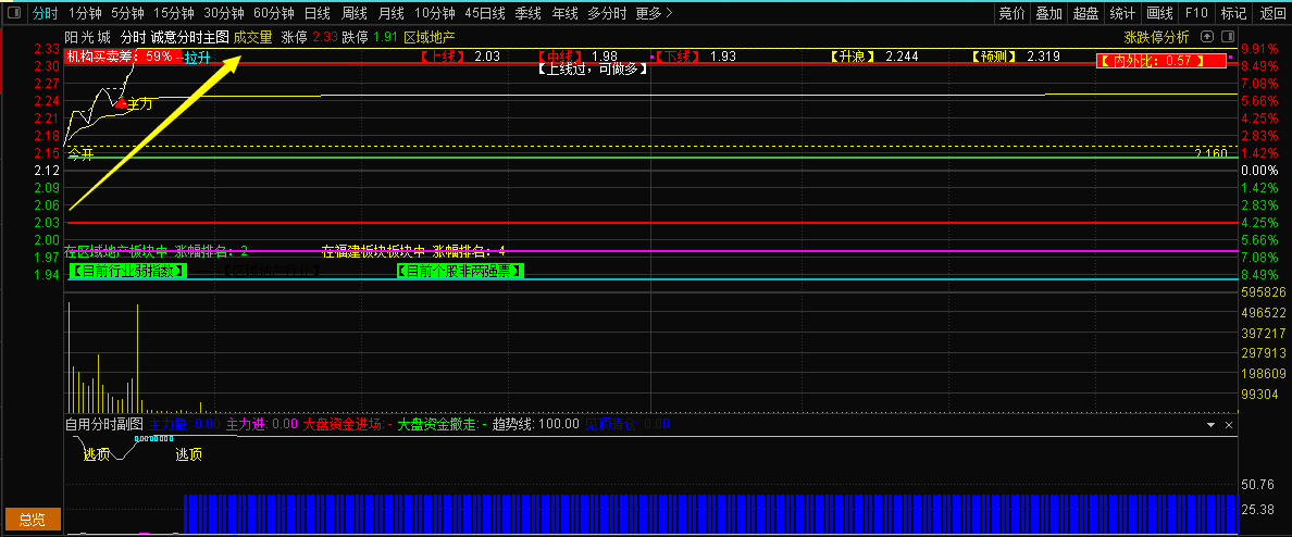 【反击】竞价选股指标，不追涨的竞价指标，通达信 开源 无未来