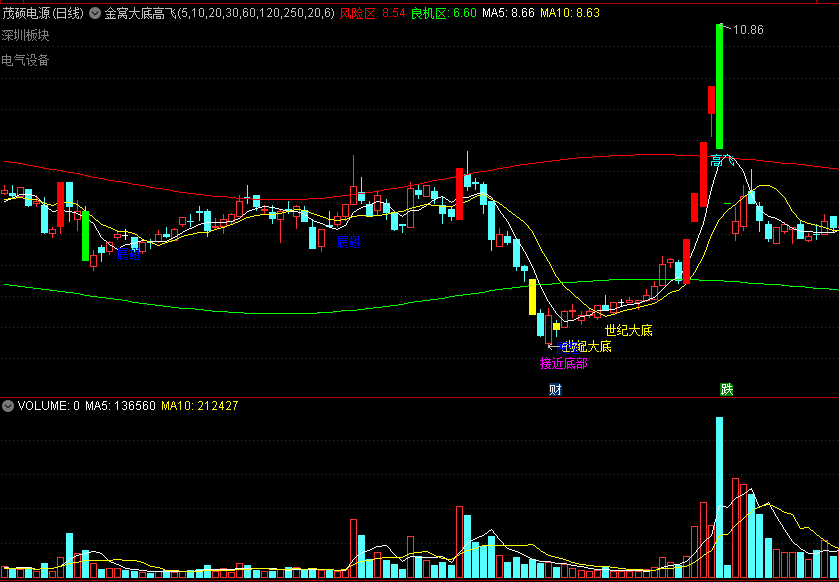 金窝大底高飞主图指标，接近底部发预警，帮你抓世纪大底！