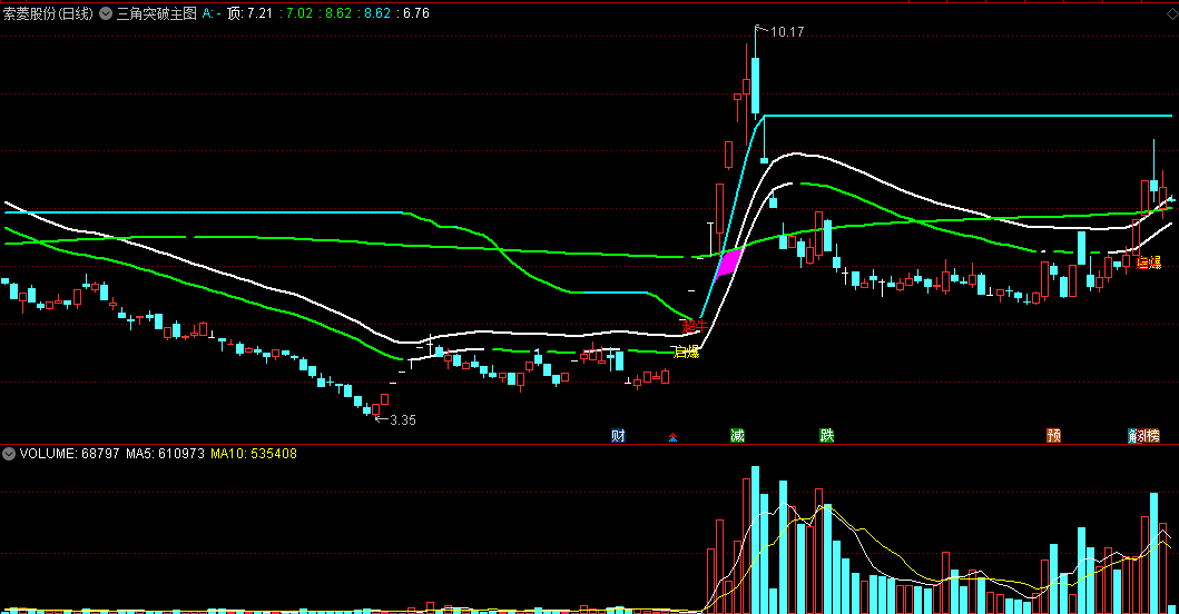 三角突破主图指标，超牛起爆，期待高手优化！