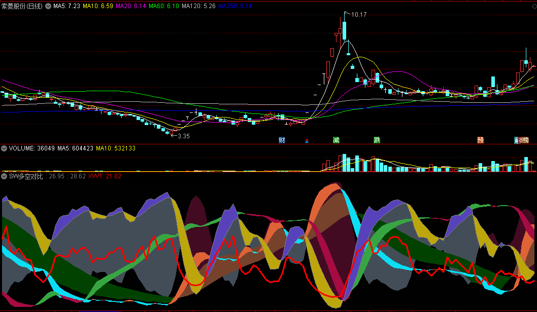 真正能用的《SW多空对比》副图指标，优化版，去除了对引用公式的依赖！