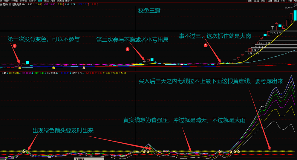 天山七剑副图指标 胜过金砖指标 追涨、波段利器 简洁明了 通达信 无未来