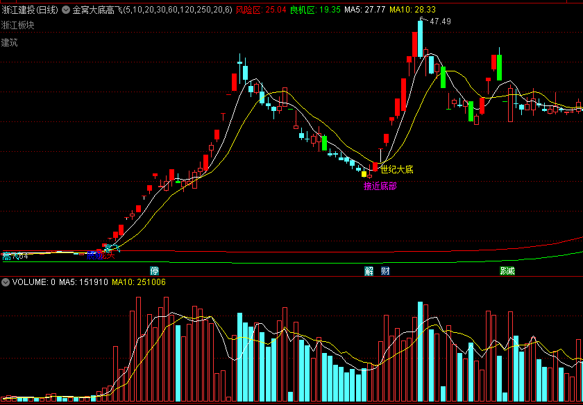 金窝大底高飞主图指标，接近底部发预警，帮你抓世纪大底！