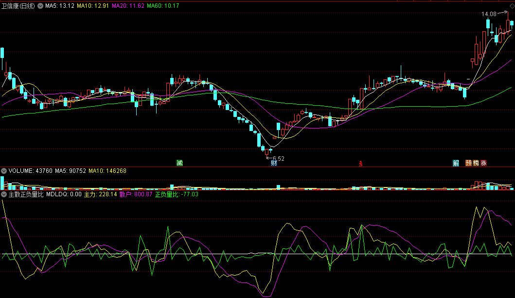 同花顺主散正负量比副图指标公式