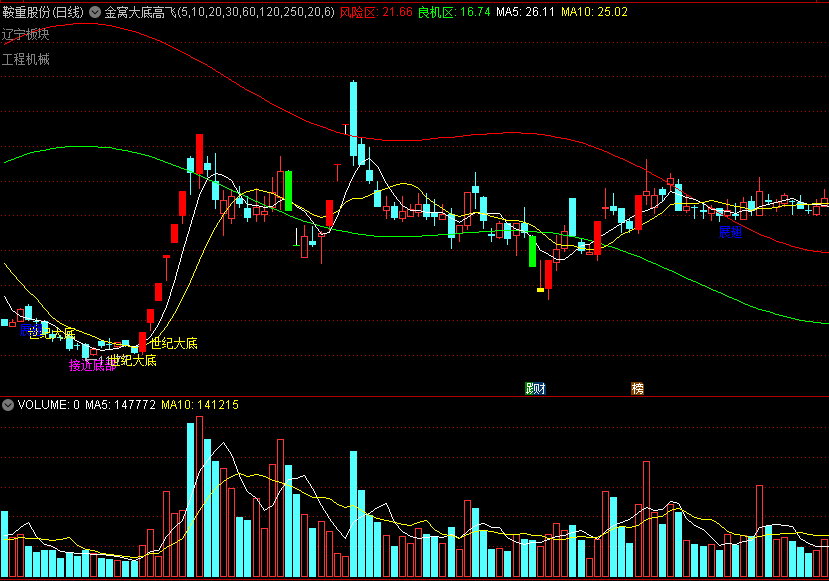 金窝大底高飞主图指标，接近底部发预警，帮你抓世纪大底！