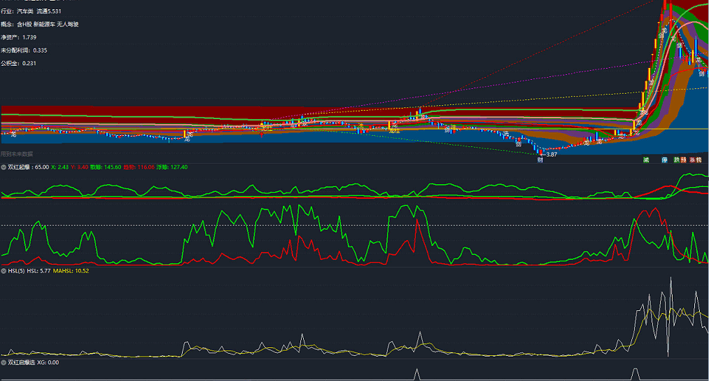 趁着热捧，分享【双红启爆选股】指标，源码