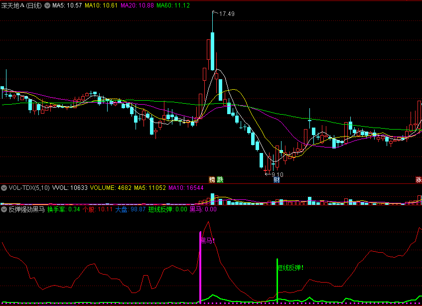 同花顺反弹强劲黑马副图指标公式