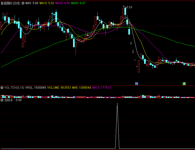 分享一个帮你定位把握个股起涨点的龙吸水副图公式