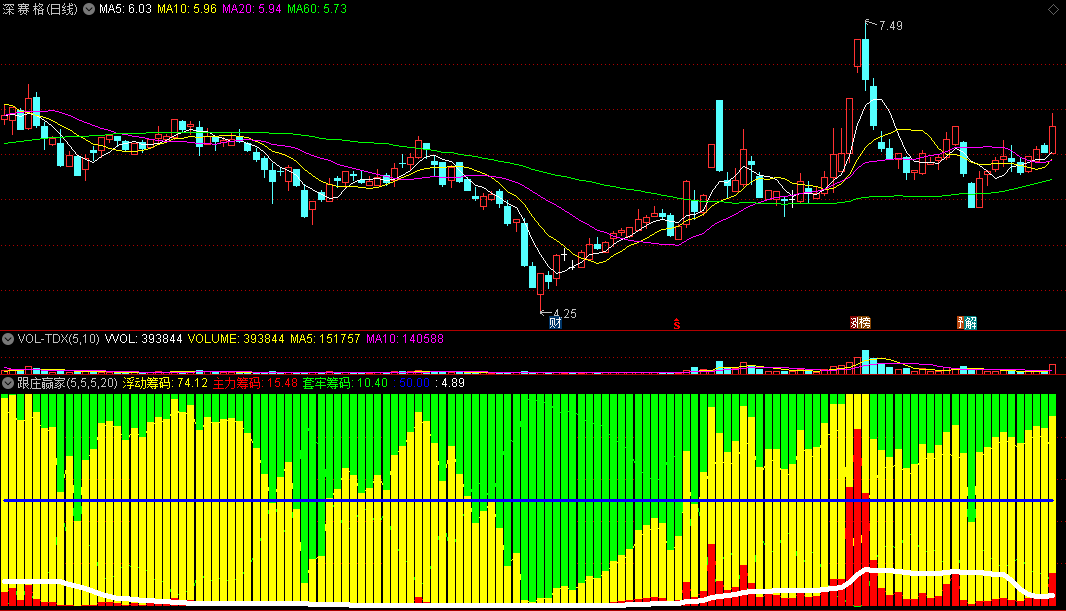 特好的通达信《跟庄赢家》副图指标，信号灵敏，红柱上穿白线买入！