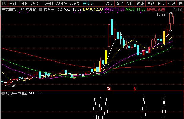 悟明一号主图、幅图与选股公式，一个非常好用的捉牛股指标，含三个公式源码