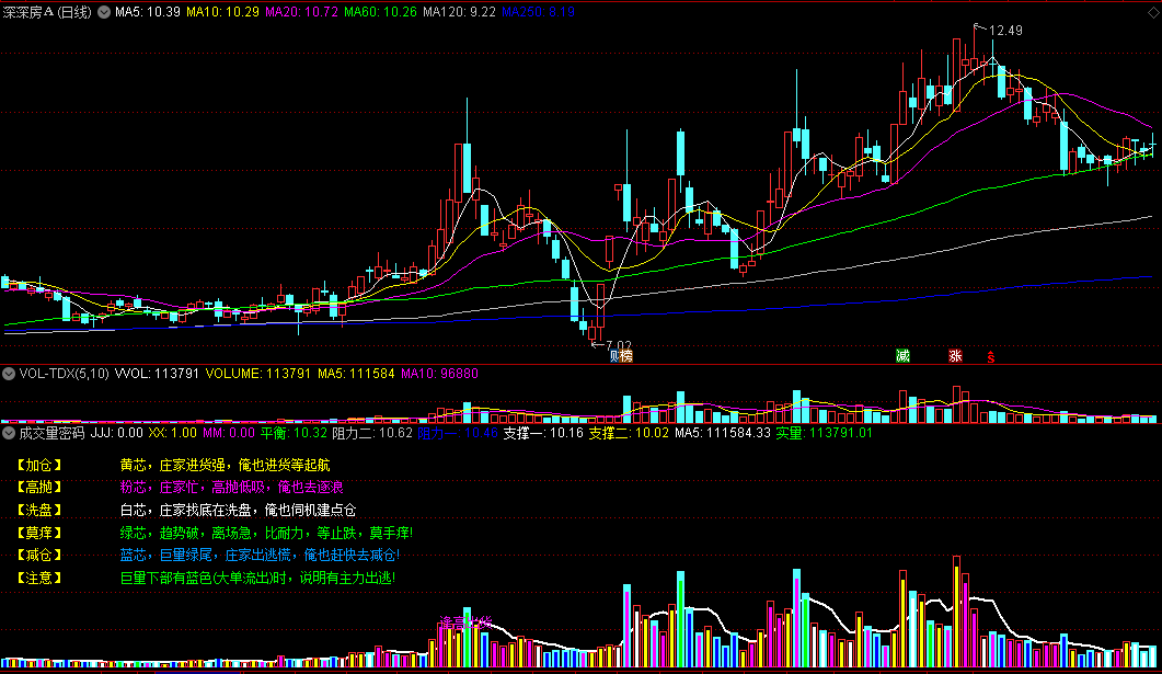 通达信成交量密码副图指标，揭示不一样的成交量秘密！