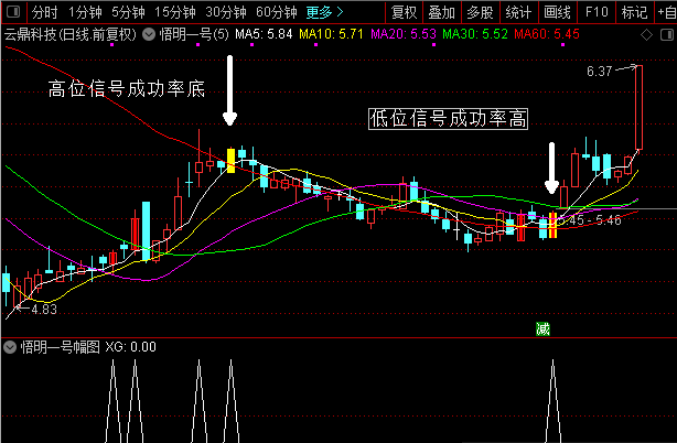 悟明一号主图、幅图与选股公式，一个非常好用的捉牛股指标，含三个公式源码
