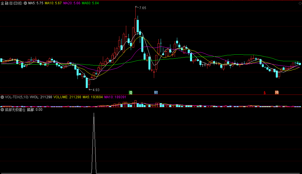 底部无极建仓副图/选股指标，判断个股真底，对中短线有很强实战指导意义！