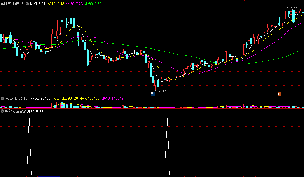 底部无极建仓副图/选股指标，判断个股真底，对中短线有很强实战指导意义！